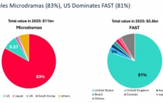 Microdramas to generate $11 billion in global revenues by 2025 says Omdia