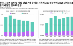 2025 ѱ    53޷  4X  帣   25%, 89% 