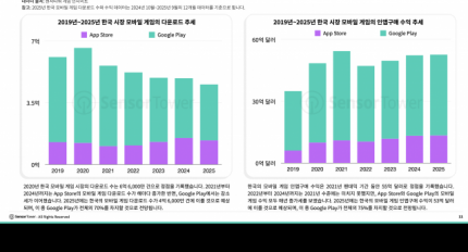 2025 ѱ    53޷  4X  帣   25%, 89% 