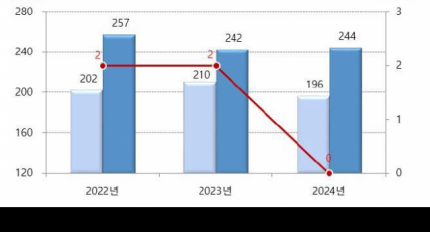  κȣ , ֱ 3Ⱓ 608 ߻