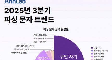 ȷ, 2025 3б ǽ  Ʈ  ǥ